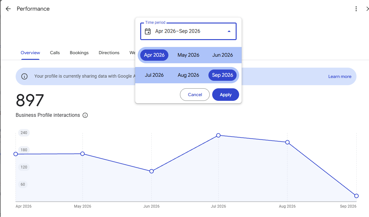 Google Business Profile Performance page with the time period picker limited to April 2026 to September 2026, showing 897 interactions and a banner saying the profile is sharing data with Google Analytics