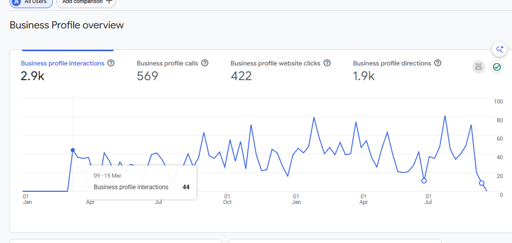 Google Analytics Business Profile overview showing weekly interactions from March 2025 to September 2026: 2.9K interactions, 569 calls, 422 website clicks and 1.9K directions