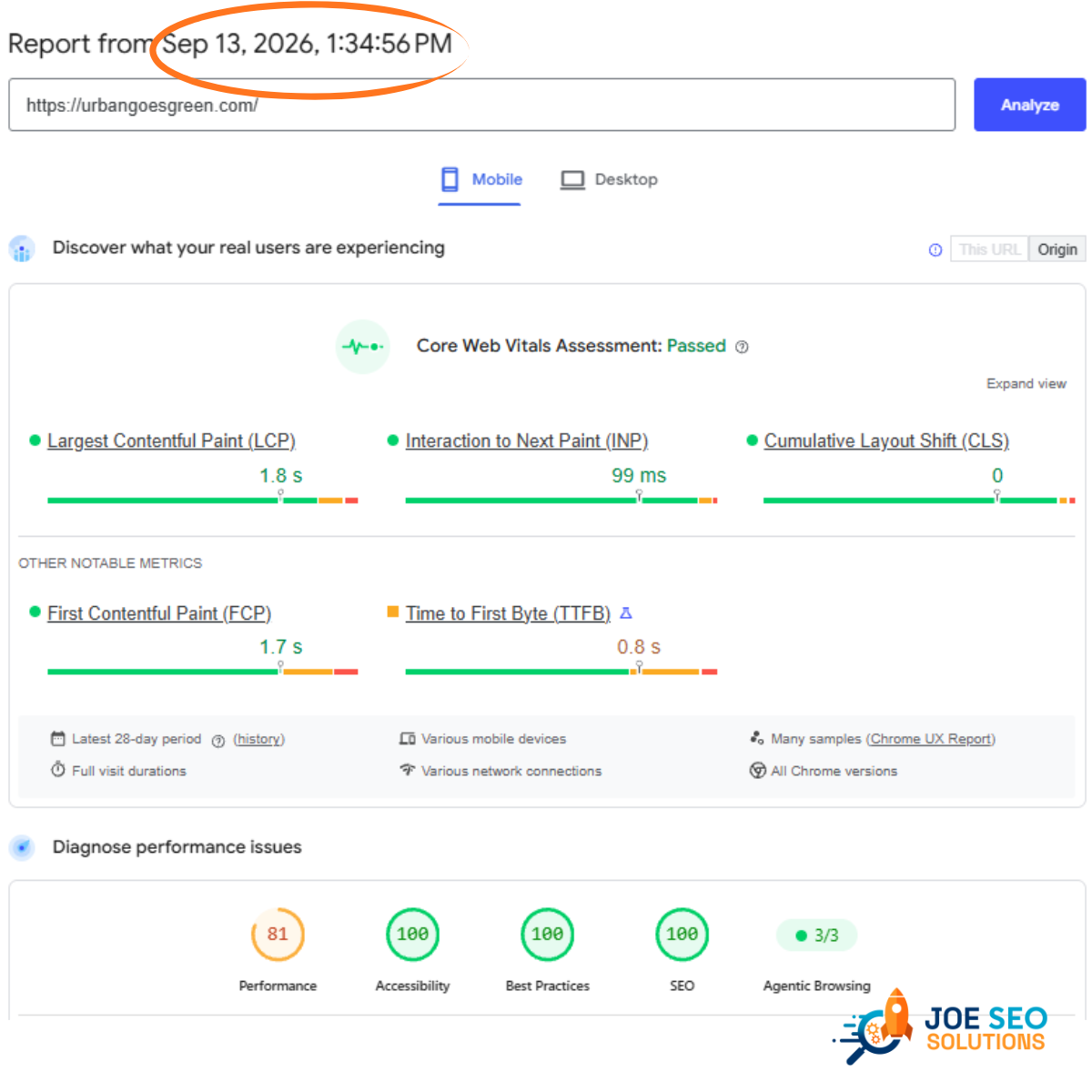 PageSpeed Insights mobile report for urbangoesgreen.com dated 13 September 2026, 1:34:56 PM: Performance 81, Accessibility 100, Best Practices 100, SEO 100, Agentic Browsing 3/3