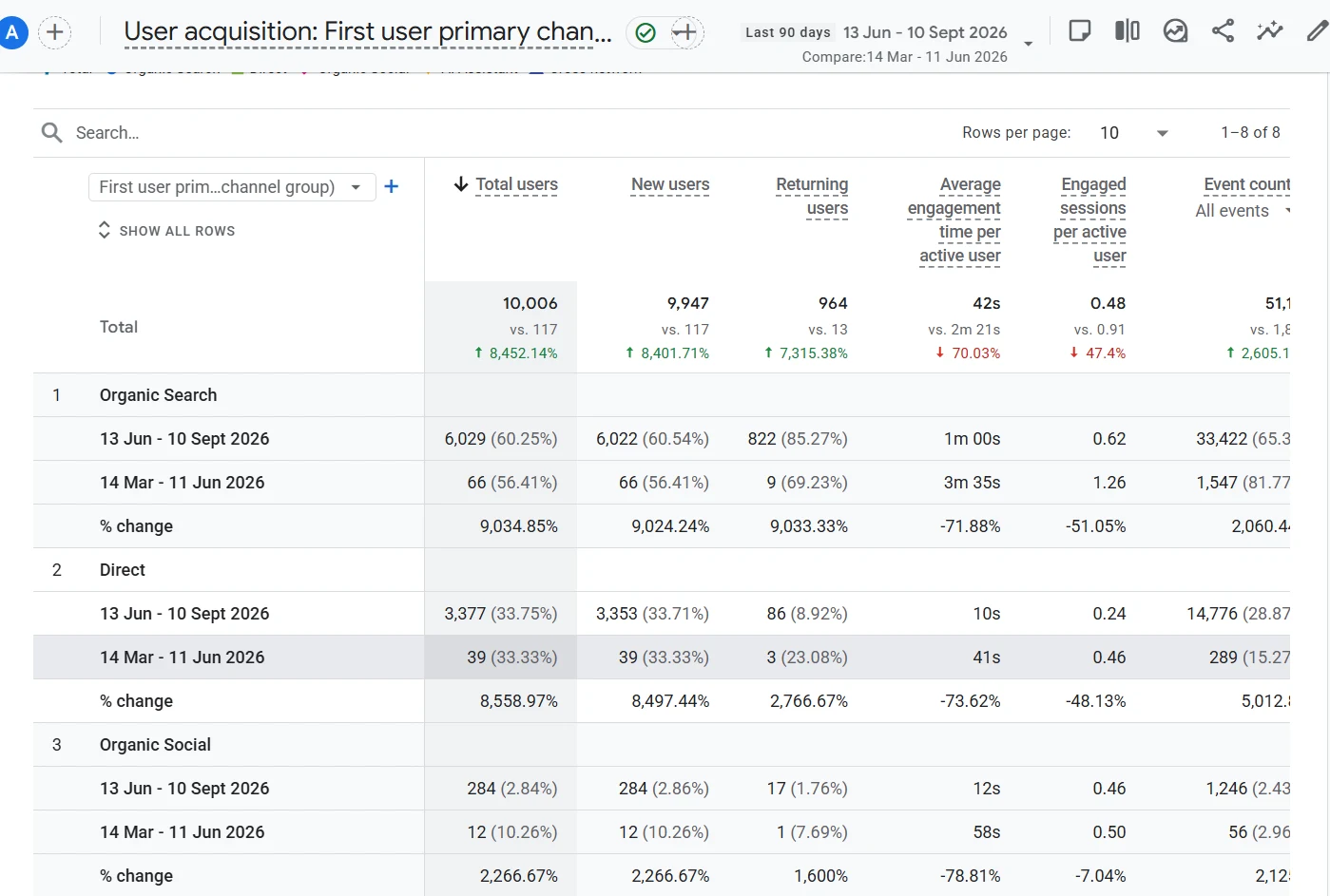 Google Analytics user acquisition report comparing 13 June to 10 September 2026 with 14 March to 11 June 2026