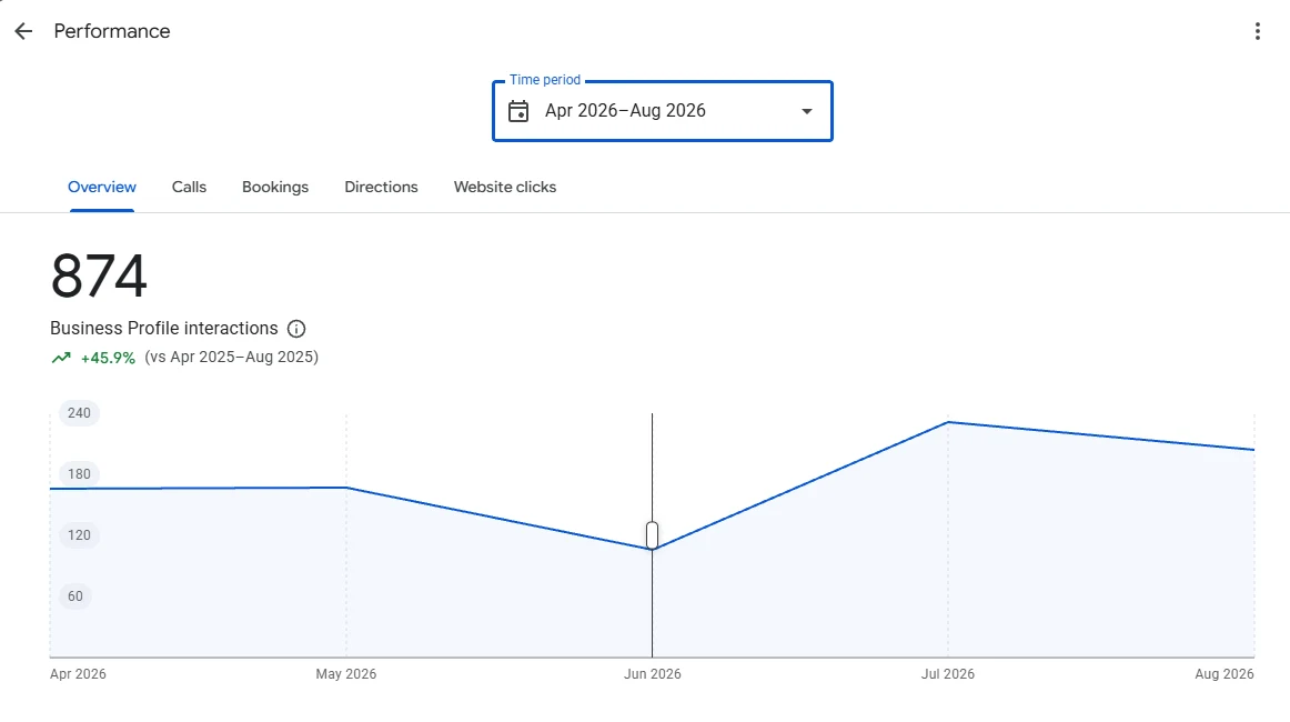 Google Business Profile performance showing 874 interactions from April to August 2026, up 45.9 percent year on year