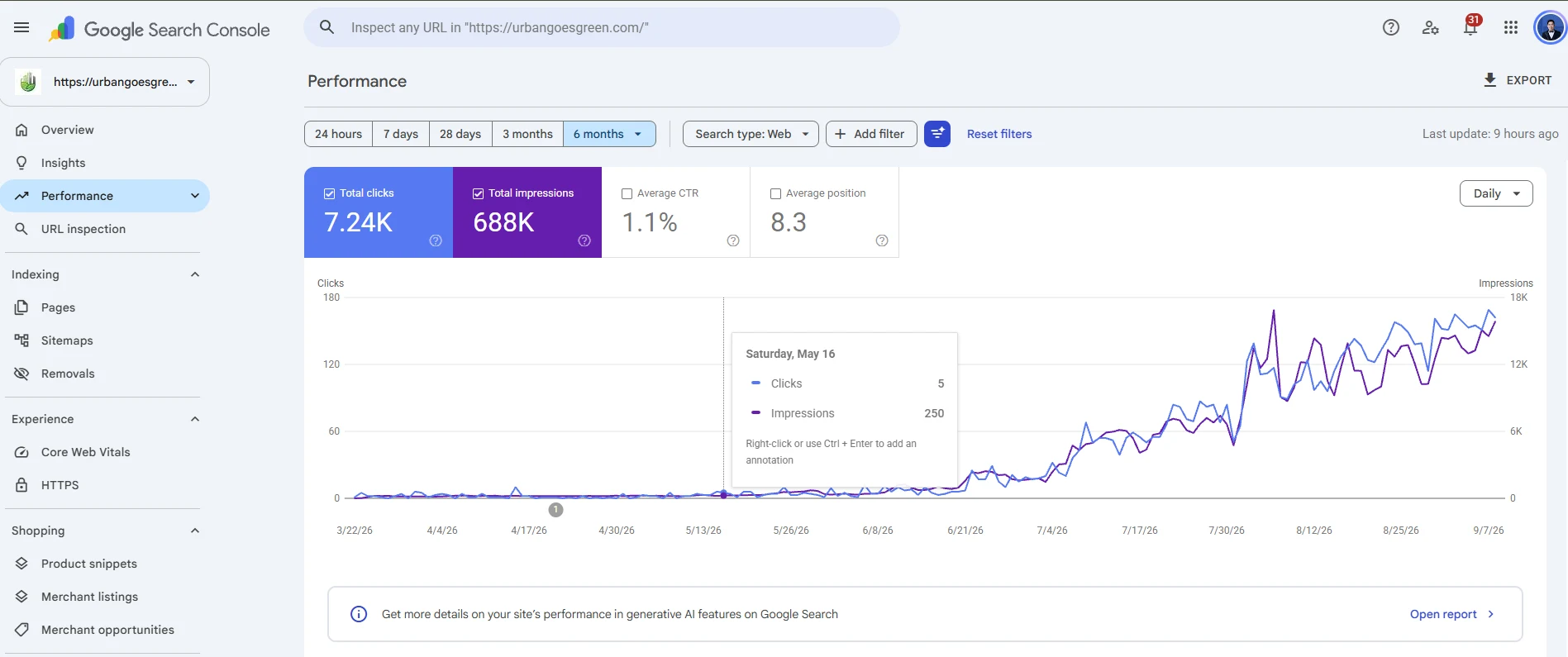 Google Search Console six-month performance for urbangoesgreen.com, a Metro Manila community initiative website: 7.24K total clicks and 688K total impressions, with the line rising sharply from mid-May 2026