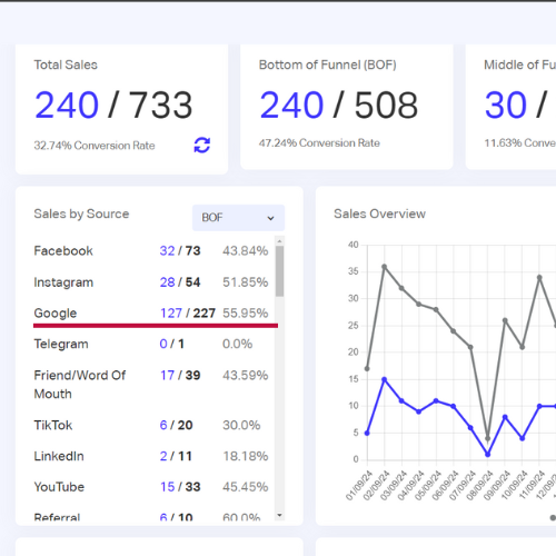 SEO Optimisation Results